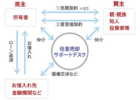 リースバックとは…